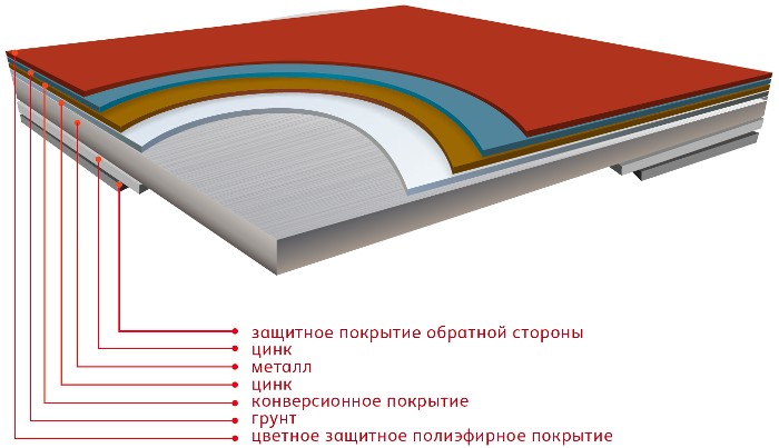 Технические характеристики покрытия Технические характеристики покрытия